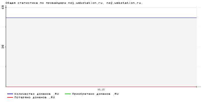 ���������� �� ���������� ns1.webstation.ru. ns2.webstation.ru.
